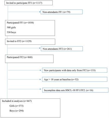 C-Reactive Protein and TGF-α Predict Psychological Distress at Two Years of Follow-Up in Healthy Adolescent Boys: The Fit Futures Study